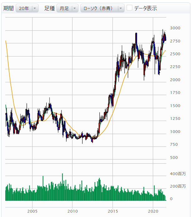 NTT株価チャート