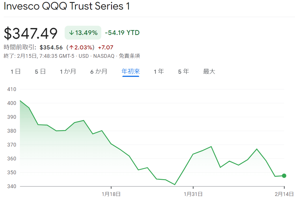 QQQ　年初来株価チャート
